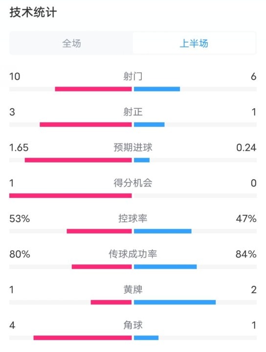  利物浦半場(chǎng)2-0狼隊(duì)數(shù)據(jù)：射門10-6，射正3-1，控球率53%-47%