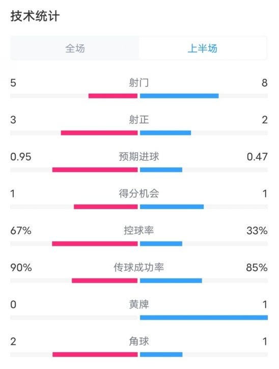 熱刺1-0曼聯(lián)半場(chǎng)數(shù)據(jù)：射門(mén)5-8，射正3-2，控球率67%-33%