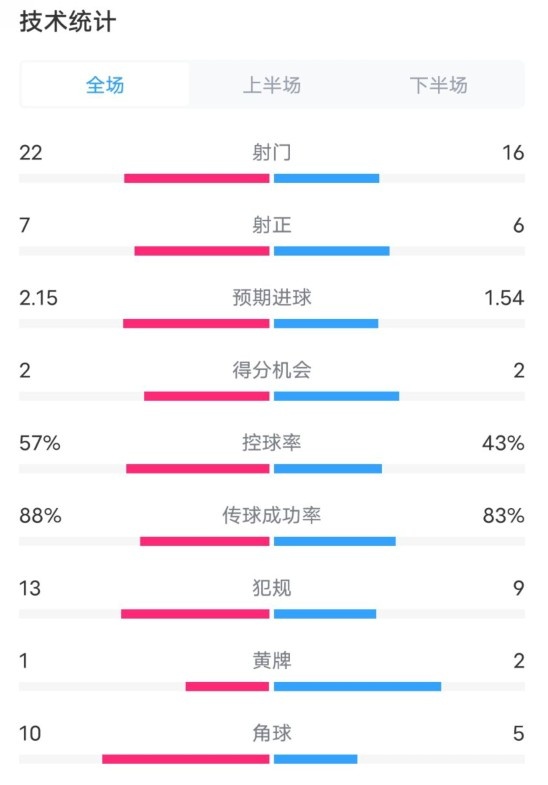  熱刺1-0曼聯(lián)全場數(shù)據(jù)：射門22-16，射正7-6，控球率57%-43%