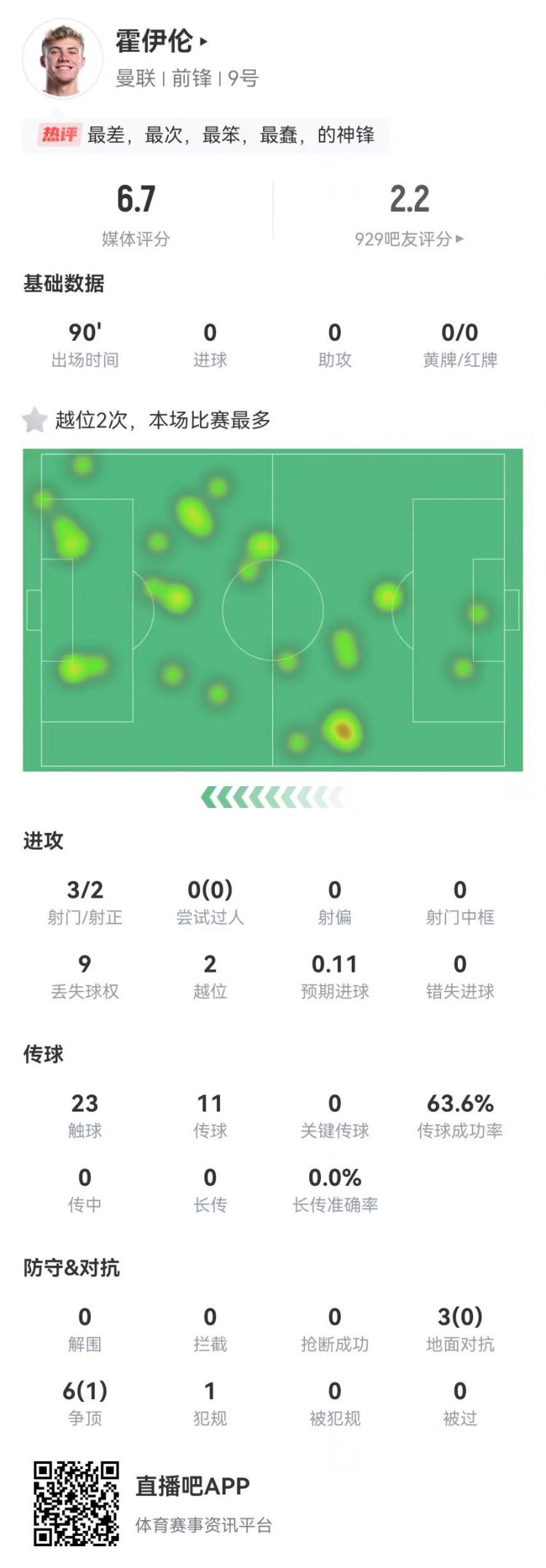  這是大中鋒？霍伊倫本場(chǎng)3射2正 9對(duì)抗僅1成功+2越位 獲評(píng)6.7分