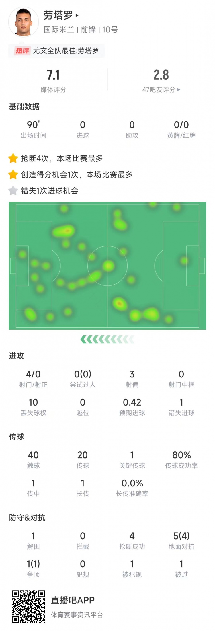  勞塔羅本場數(shù)據(jù)：4次射門0射正&錯(cuò)失1次機(jī)會，4次搶斷全場最多