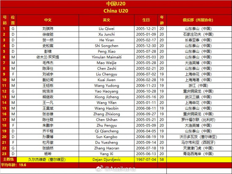  國(guó)青戰(zhàn)澳大利亞23人名單：劉誠(chéng)宇累積兩黃將停賽，澳洲無人染黃