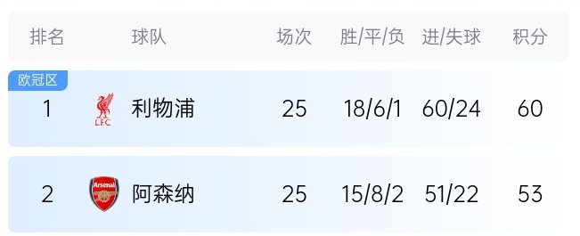  英超最新奪冠概率：利物浦86%大幅領(lǐng)先，預(yù)測(cè)最終7分優(yōu)勢(shì)奪冠