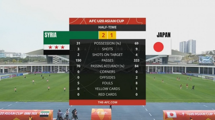  日本U20半場控球率近7成、射門9次，敘利亞U20隊2次射正進2球