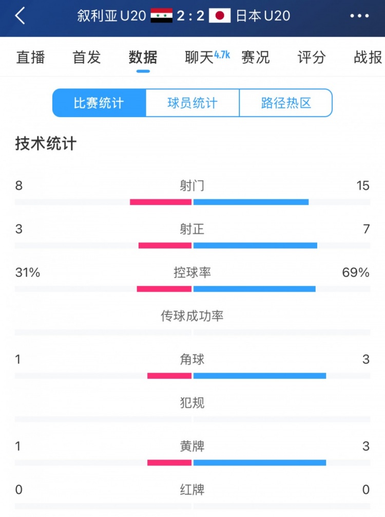  得勢不得勝，日本vs敘利亞全場數(shù)據(jù)：控球73開，射門是對手近2倍