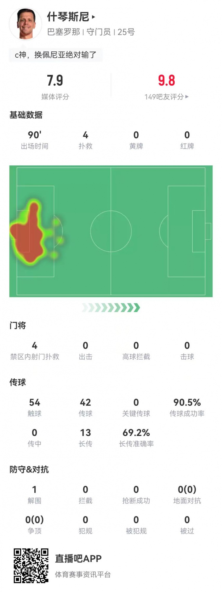  隱藏功臣！什琴斯尼本場4次撲救+13長傳9成功 獲評7.9分并列最高