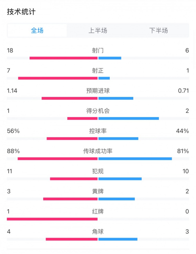  米蘭1-1費耶諾德全場數(shù)據(jù)：控球率56%-44%，射門18-6，射正7-1