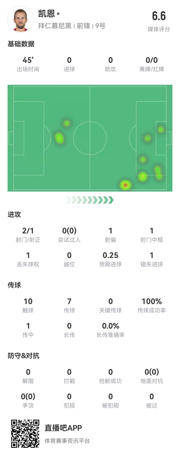  真有傷？凱恩半場被換下：2射1正 1中框+1失良機(jī) 獲評6.6分