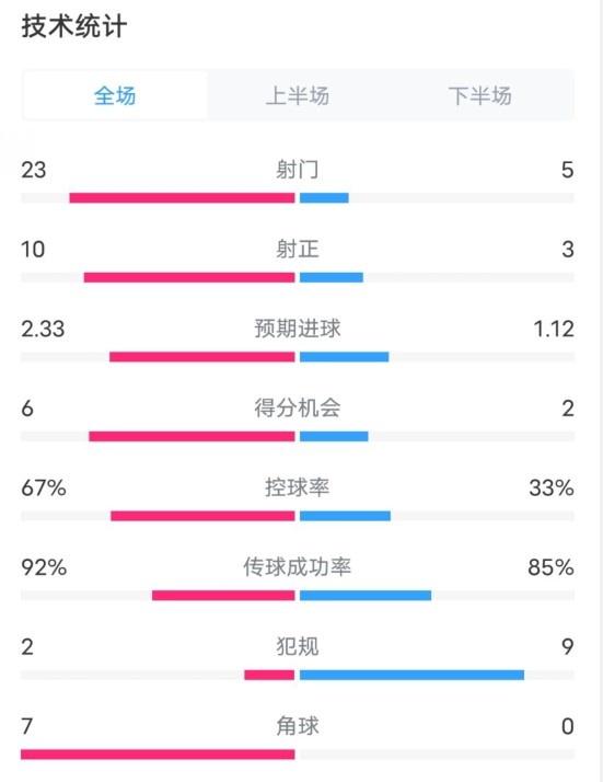  拜仁1-1凱爾特人數(shù)據(jù)：射門23-5，射正10-3，控球率67%-33%