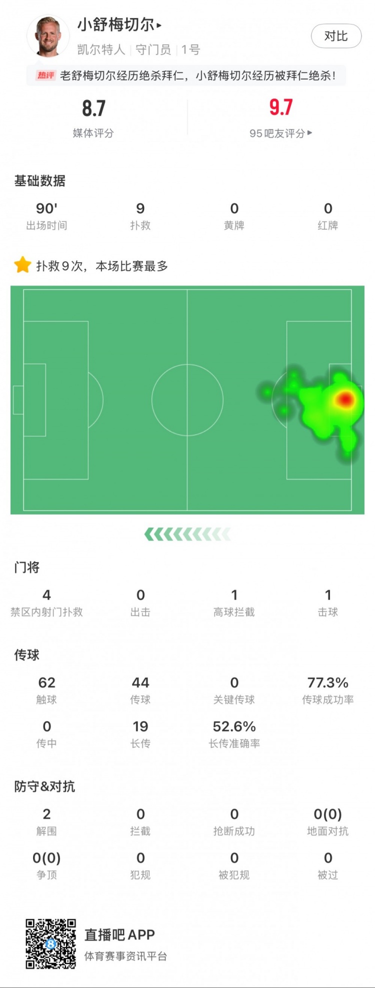  小舒梅切爾對陣拜仁數(shù)據(jù)：9次成功撲救，1次擊球，1次高球攔截