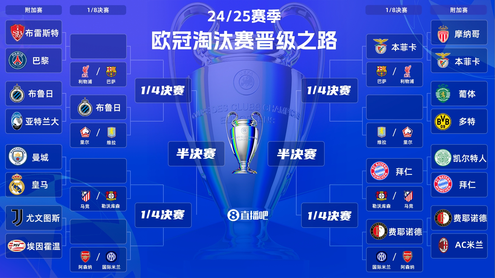  一目了然！歐冠晉級(jí)之路：皇馬/曼城、拜仁、馬競、藥廠必有大戰(zhàn)