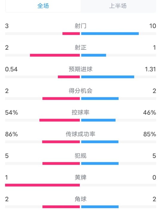  維拉半場2-1利物浦數據：射門3-10，射正2-1，控球率54%-46%