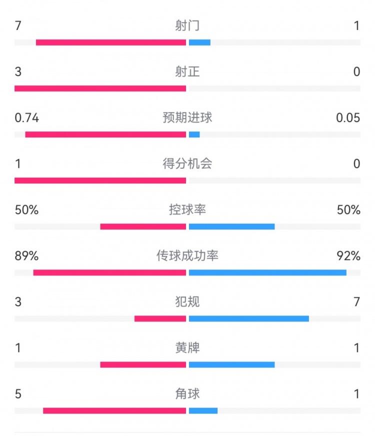 皇馬2-0曼城半場(chǎng)數(shù)據(jù)：皇馬7射3正，曼城僅1射0正，控球率五五開(kāi)