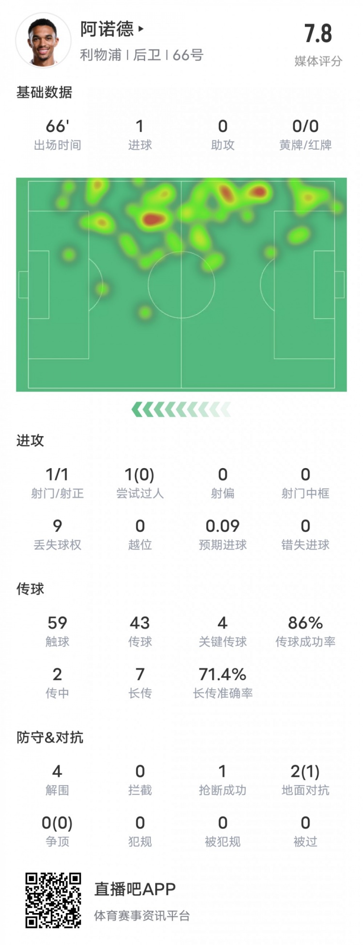  阿諾德本場(chǎng)比賽數(shù)據(jù)：1進(jìn)球4關(guān)鍵傳球4解圍，評(píng)分7.8