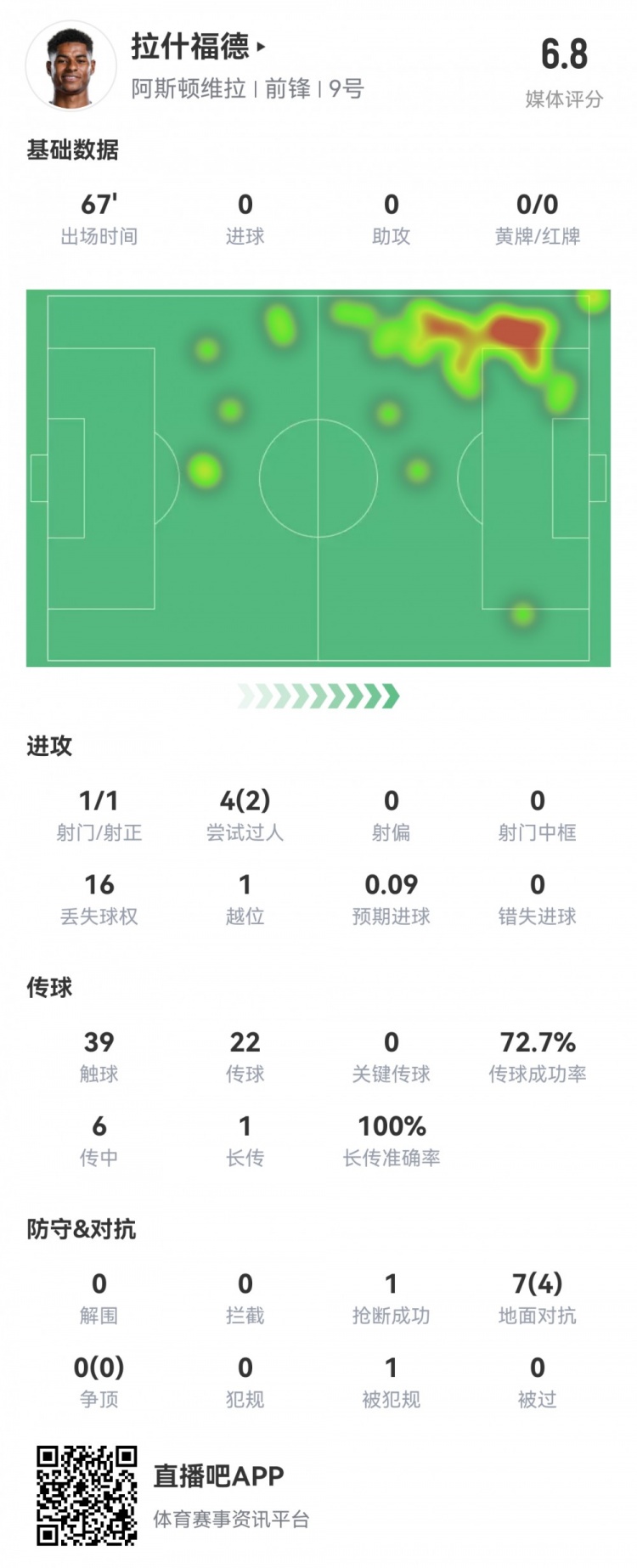  拉什福德數(shù)據(jù)：首發(fā)67分鐘1射1正，2次過(guò)人16次丟失球權(quán)，評(píng)分6.8