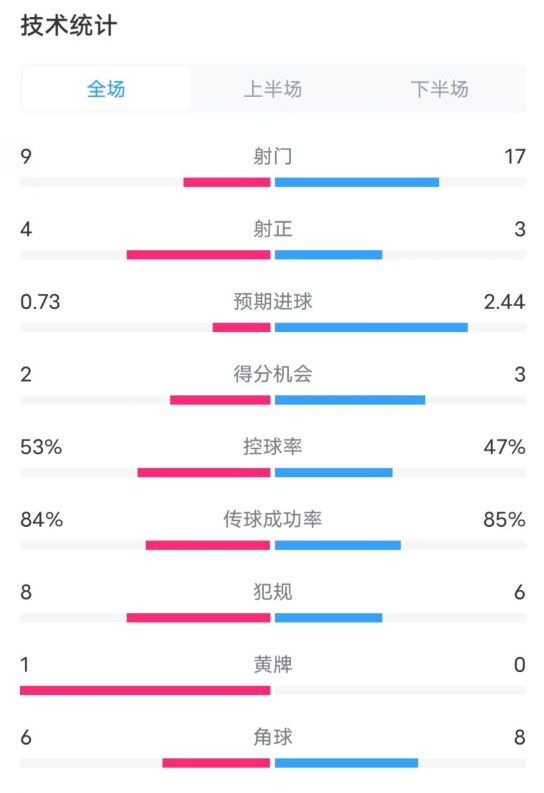  維拉2-2利物浦全場數(shù)據(jù)：射門9-17，射正4-3，控球率53%-47%