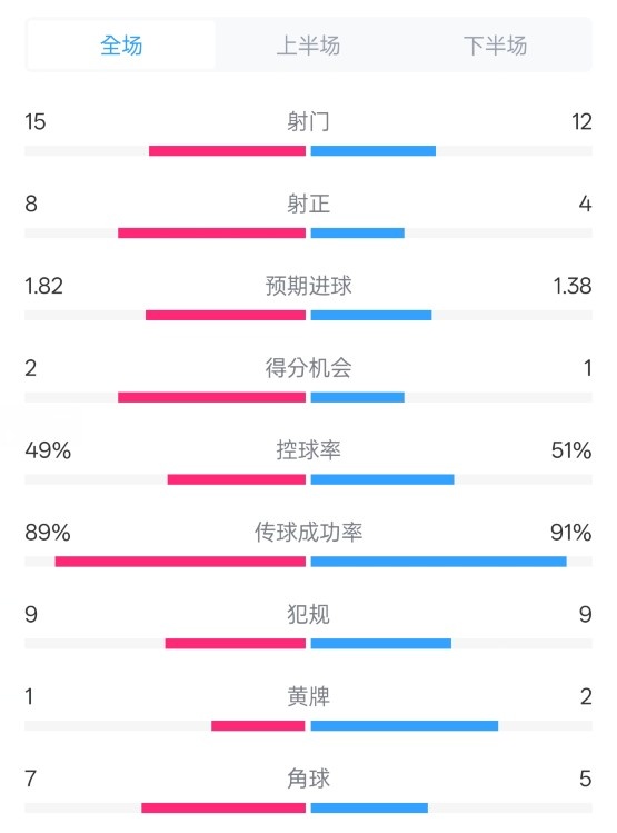  皇馬3-1曼城全場數(shù)據(jù)：射門15-12，射正8-4.控球率49%-51%