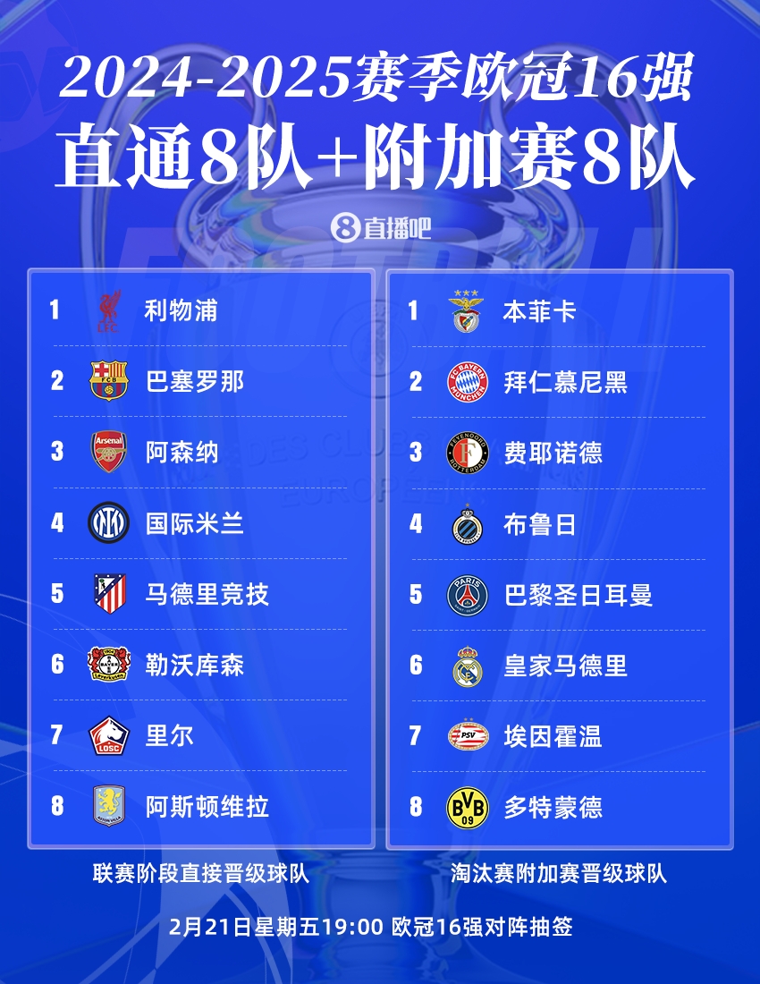  歐冠16強(qiáng)聯(lián)賽分布：英超、西甲、德甲皆3隊(duì)，意甲僅國米，荷甲2隊(duì)