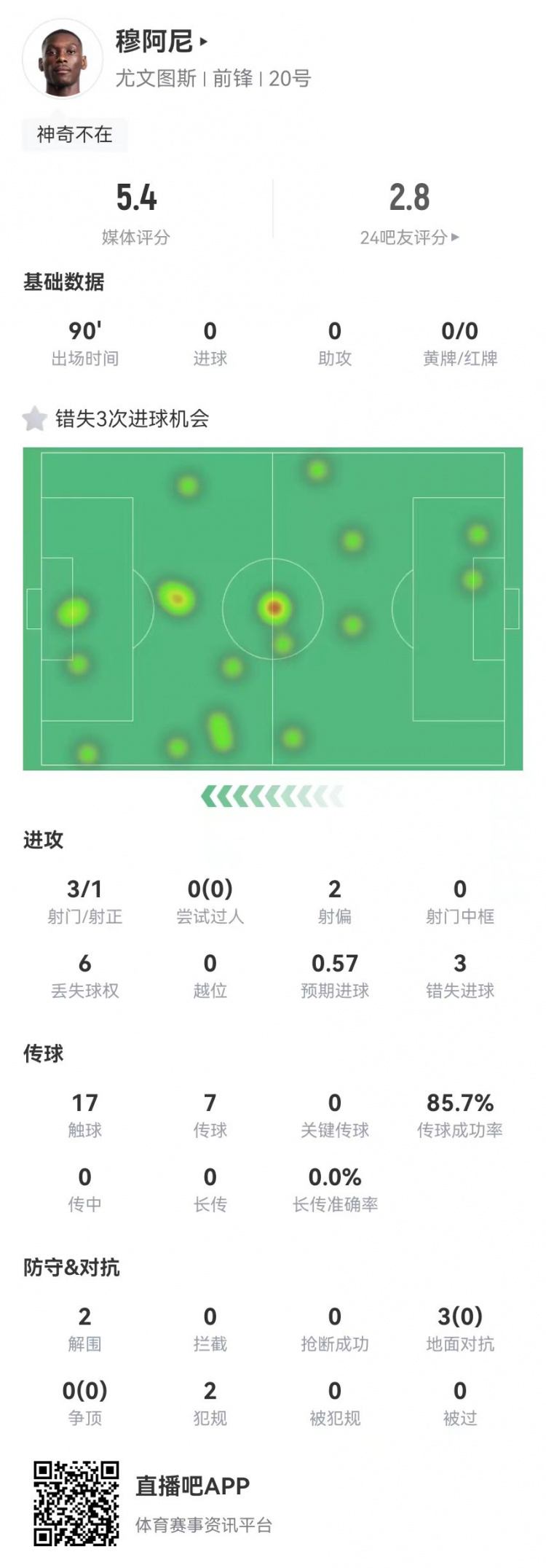  穆阿尼本場3射門3次錯失重大機會，3對抗0成功 5.4分全場最低