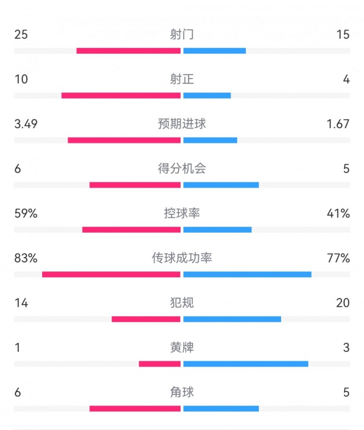  尤文1-3埃因霍溫數(shù)據(jù)：射門15-25，射正4-10，得分機會5-6