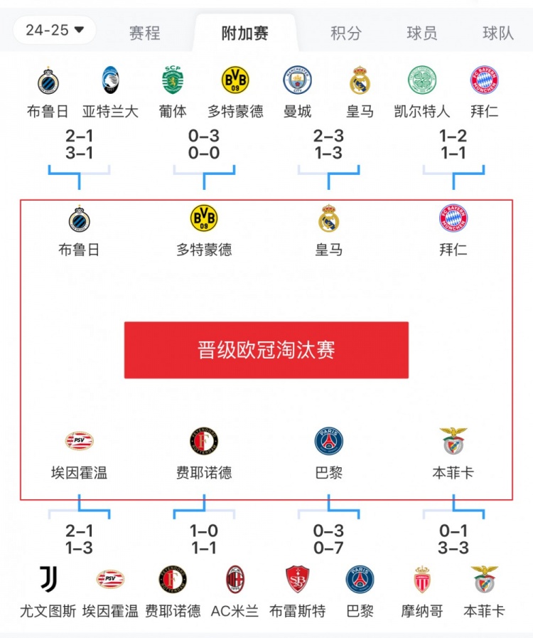  歐冠附加賽8隊(duì)被淘汰：意甲3隊(duì)最多，法甲2隊(duì)，英超葡超蘇超各1隊(duì)