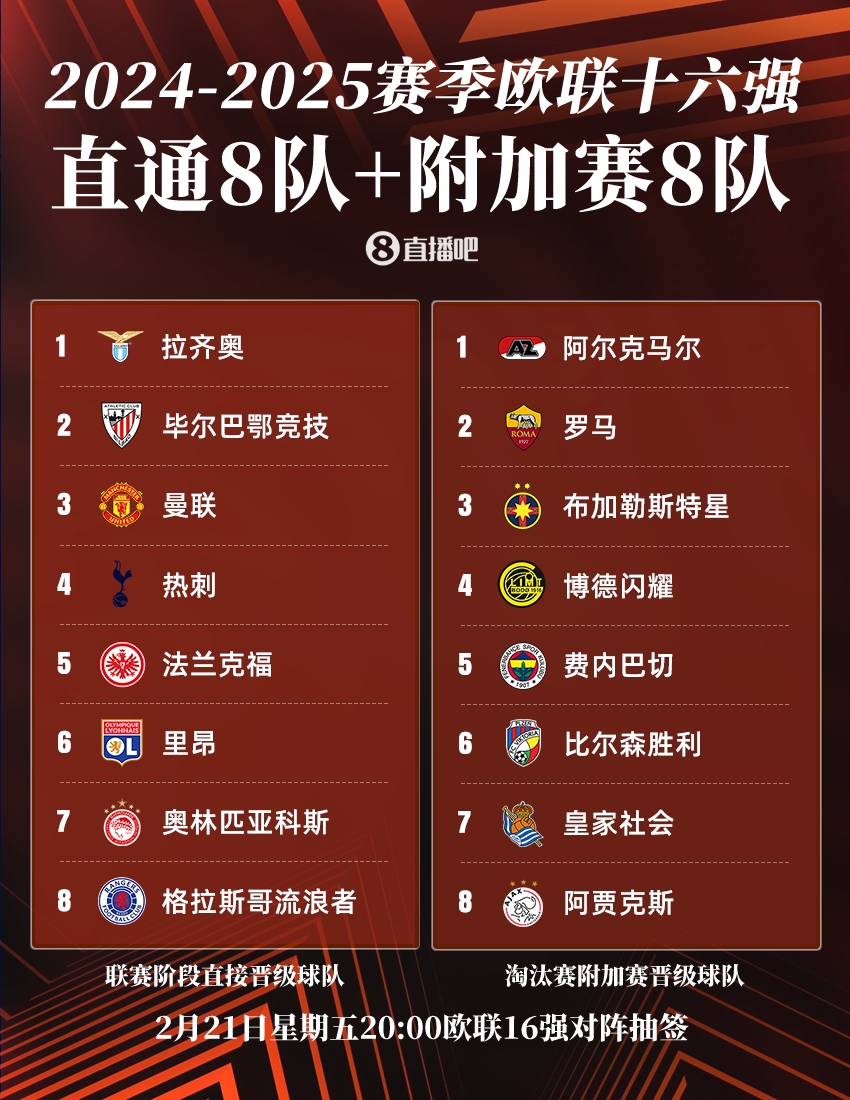  ??歐聯(lián)16強(qiáng)：曼聯(lián)、熱刺直通，羅馬、費(fèi)內(nèi)巴切晉級，今晚20點(diǎn)抽簽