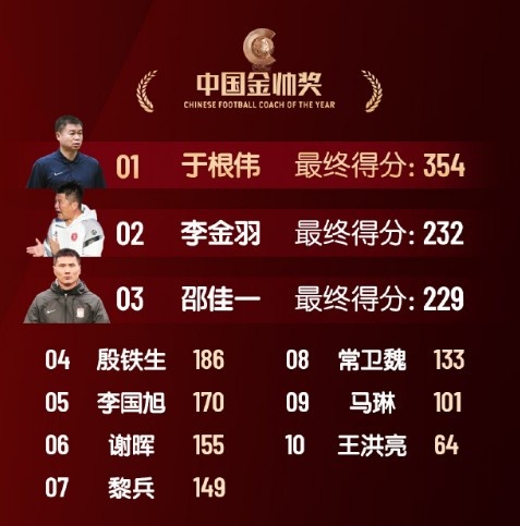  中國(guó)金帥獎(jiǎng)、女子金球獎(jiǎng)具體得分：于根偉、張琳艷均斷層領(lǐng)先