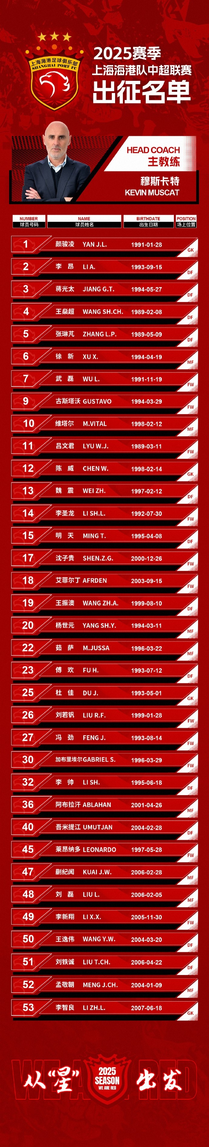  蒯紀(jì)聞入選！上海海港一線隊(duì)名單：共35人！武磊領(lǐng)銜，維塔爾在列