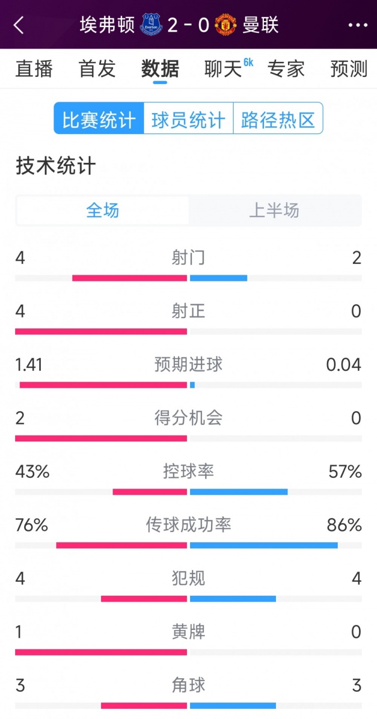  曼聯(lián)半場零射正，埃弗頓vs曼聯(lián)半場數(shù)據(jù)：射門4-2，射正4-0