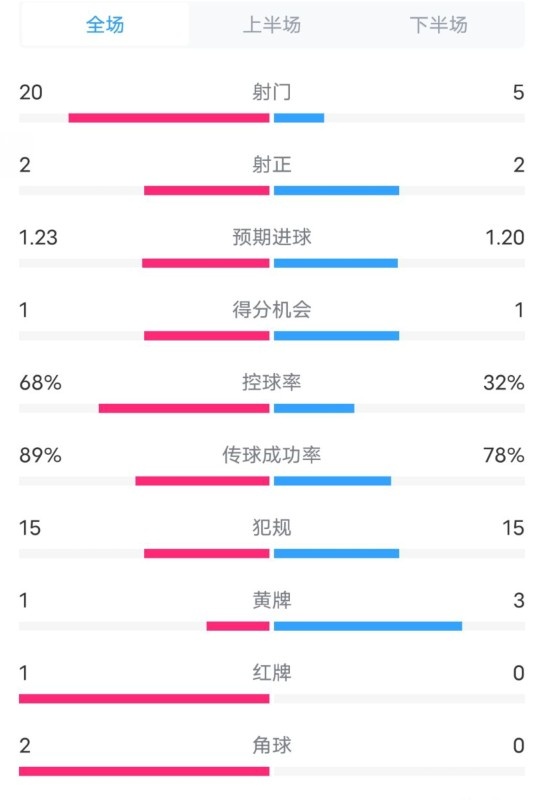  阿森納0-1西漢姆數(shù)據(jù)：射門20-5，射正2-2，紅牌1-0，控球68%-32%