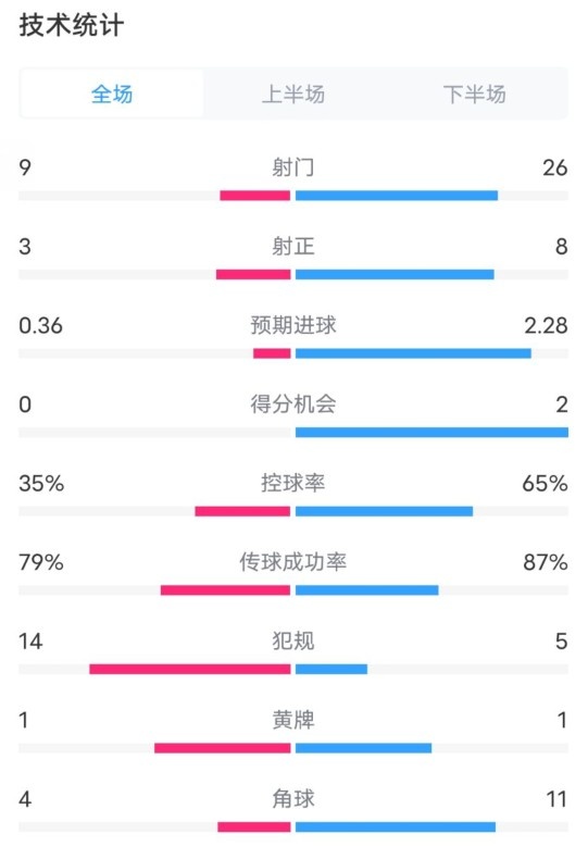  都靈2-1米蘭全場數(shù)據(jù)：射門9-26，射正3-8，控球率35%-65%
