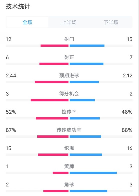  維拉2-1切爾西數(shù)據(jù)：射門12-15，射正6-7，控球率52%-48%