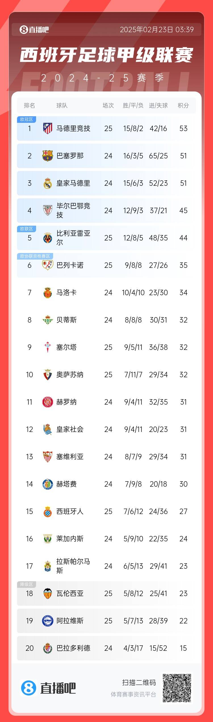  西甲積分榜：馬競先賽2分領跑 巴薩、皇馬同分暫居二三位