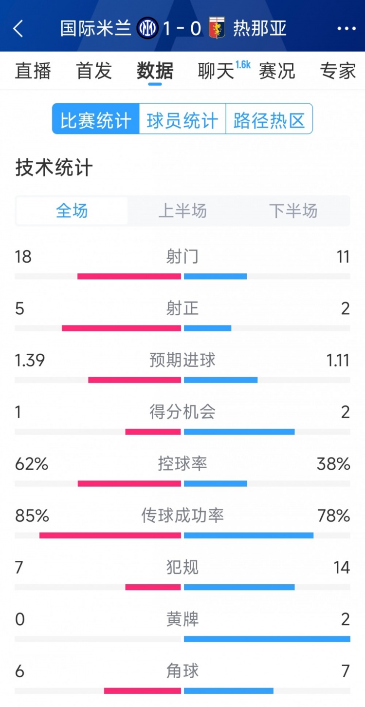  國(guó)米1-0熱那亞全場(chǎng)數(shù)據(jù)：射門18-11，射正 5-2，得分機(jī)會(huì)1-2