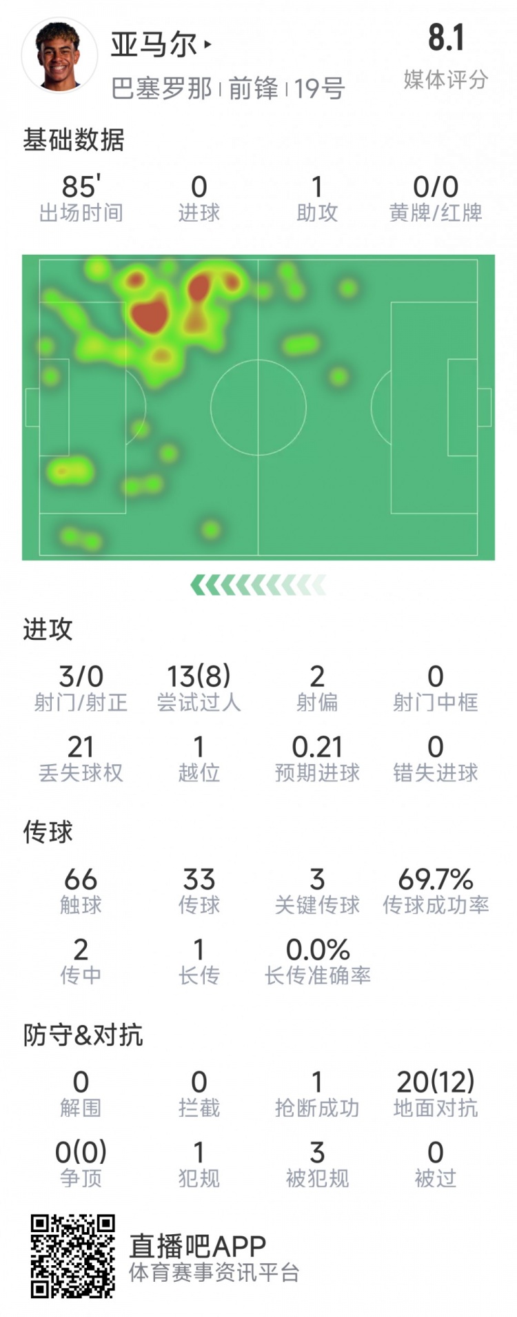  亞馬爾本場數(shù)據(jù)：1次助攻，3射0正，3次關(guān)鍵傳球，8次成功過人