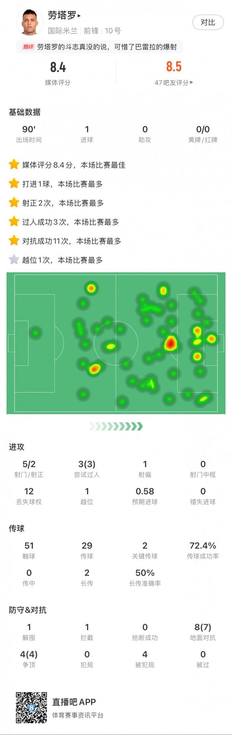  勞塔羅全場數(shù)據(jù)：進1球，5次射門2次射正，3次過人，2次關鍵傳球