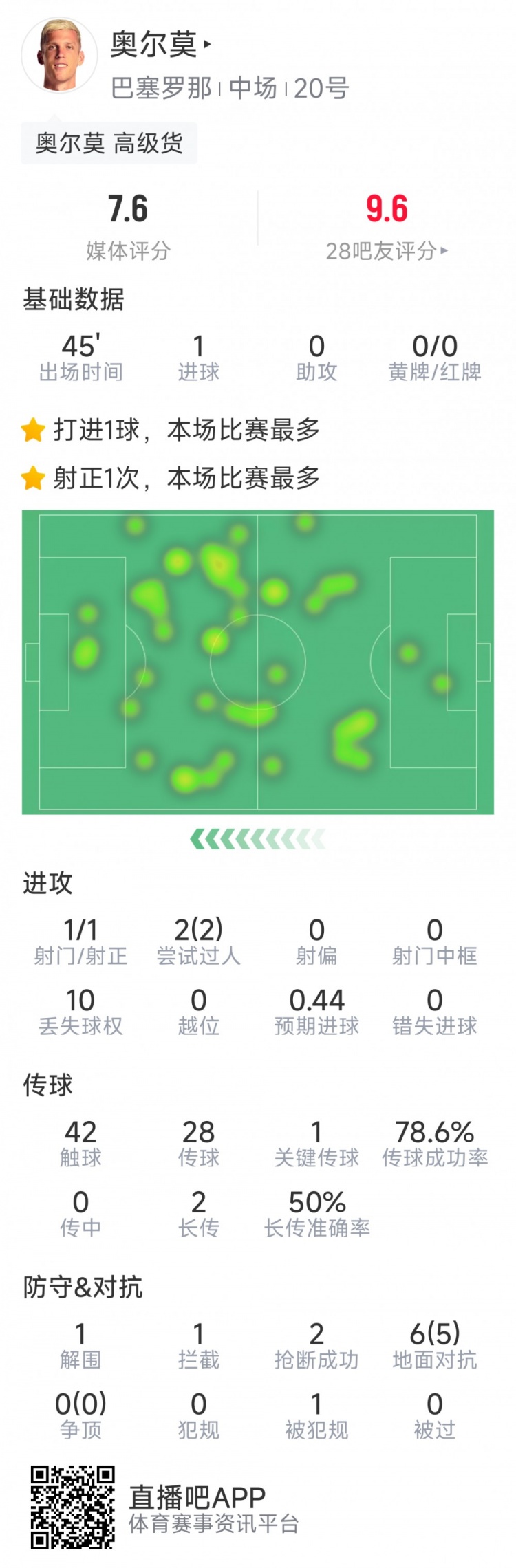  奧爾莫本場數(shù)據(jù)：替補建功，1次射門即破門，6次對抗5次成功