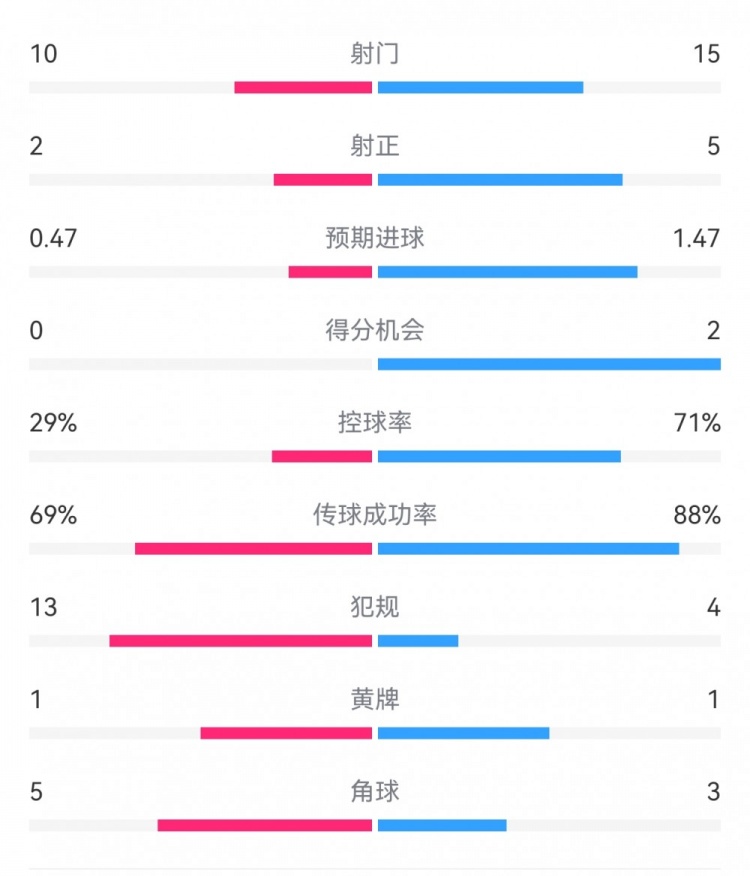  巴薩2-0拉帕數(shù)據(jù)：射門15-10，射正5-2，得分機會2-0，犯規(guī)4-13
