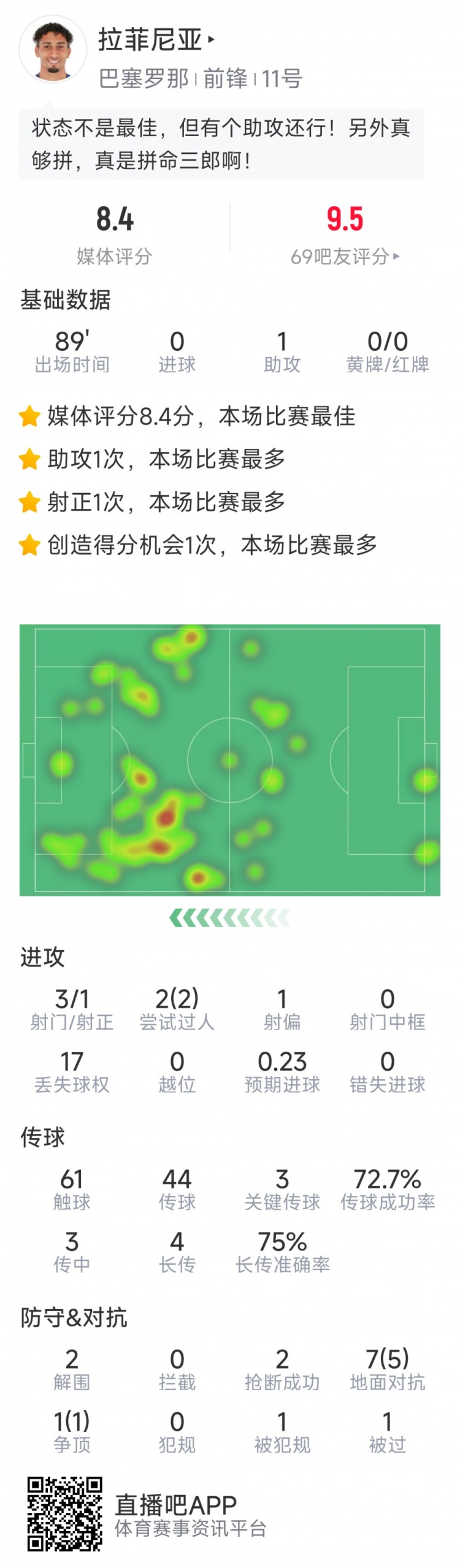  拉菲尼亞本場數(shù)據(jù)：1次助攻，3次關鍵傳球，2次搶斷，2次過人