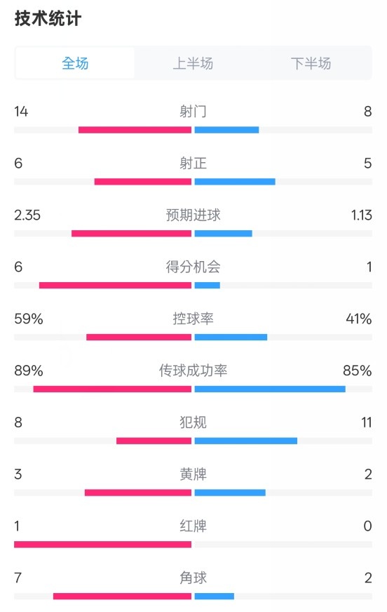  邁阿密國際2-2紐約城數(shù)據(jù)：射門14-8，射正6-5，控球率59%-41%