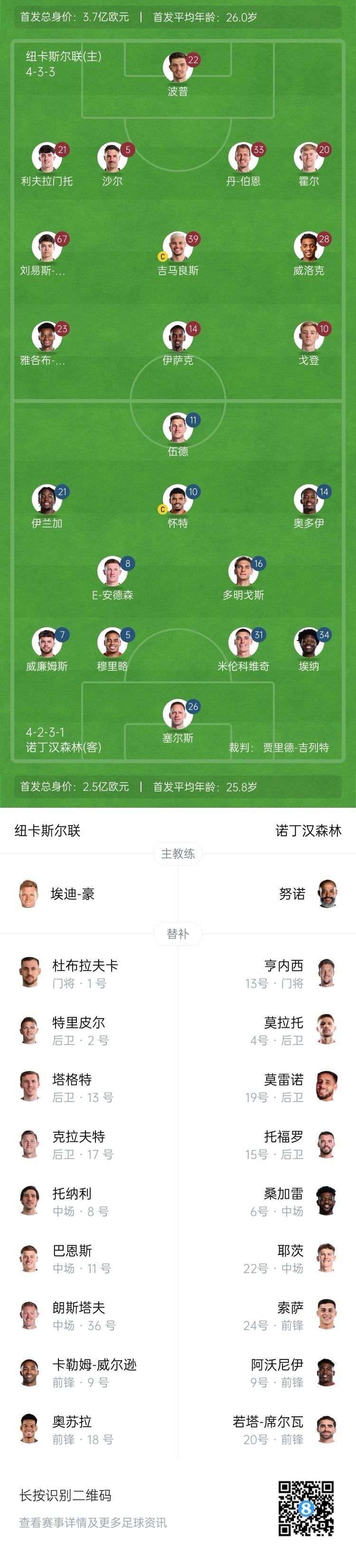  紐卡vs森林首發(fā)：伊薩克、吉馬良斯先發(fā)，奧多伊、伍德出戰(zhàn)
