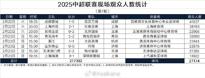  中超首輪觀眾人數(shù)：成都41637人居首，場均27174人