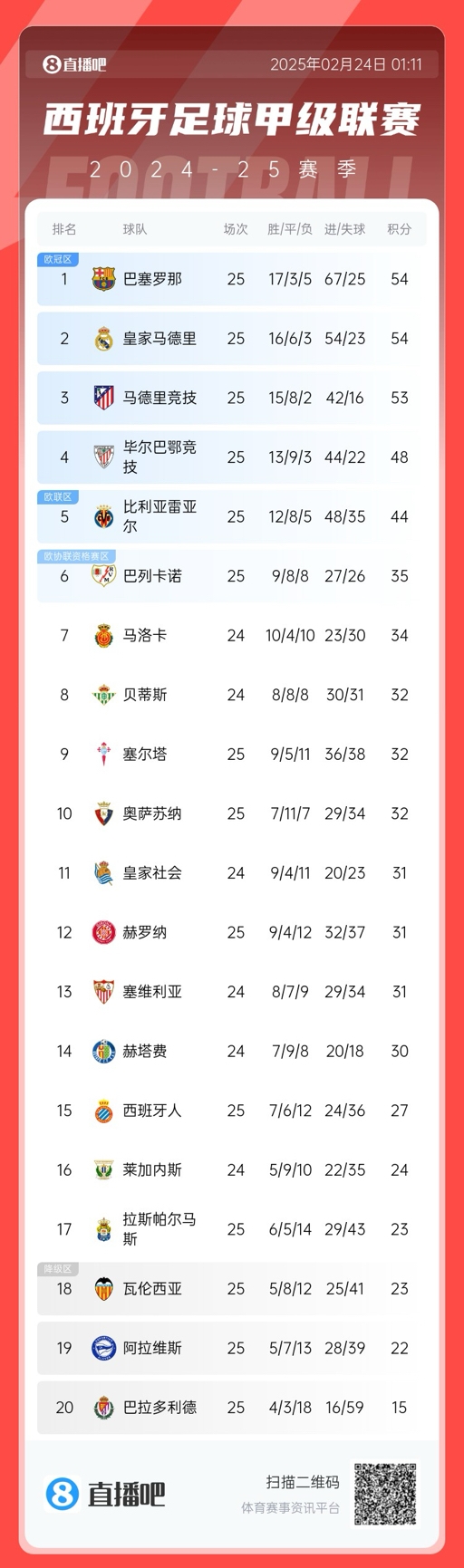  爭冠白熱化！西甲積分榜：巴薩、皇馬同分排1、2，馬競落后1分第3