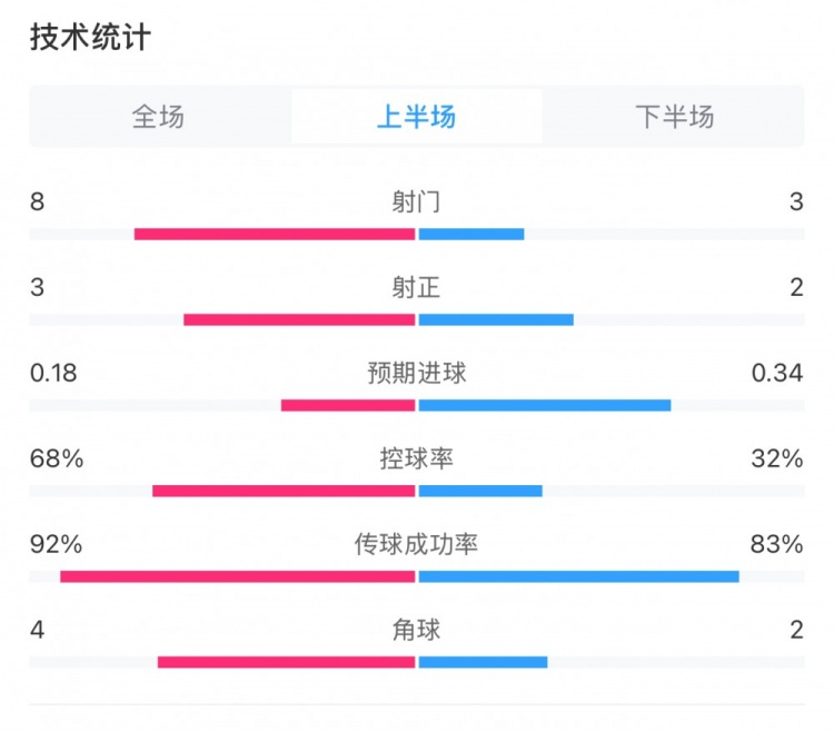  曼城0-2利物浦半場(chǎng)數(shù)據(jù)：控球率68%-32%，射門8-3，射正3-2