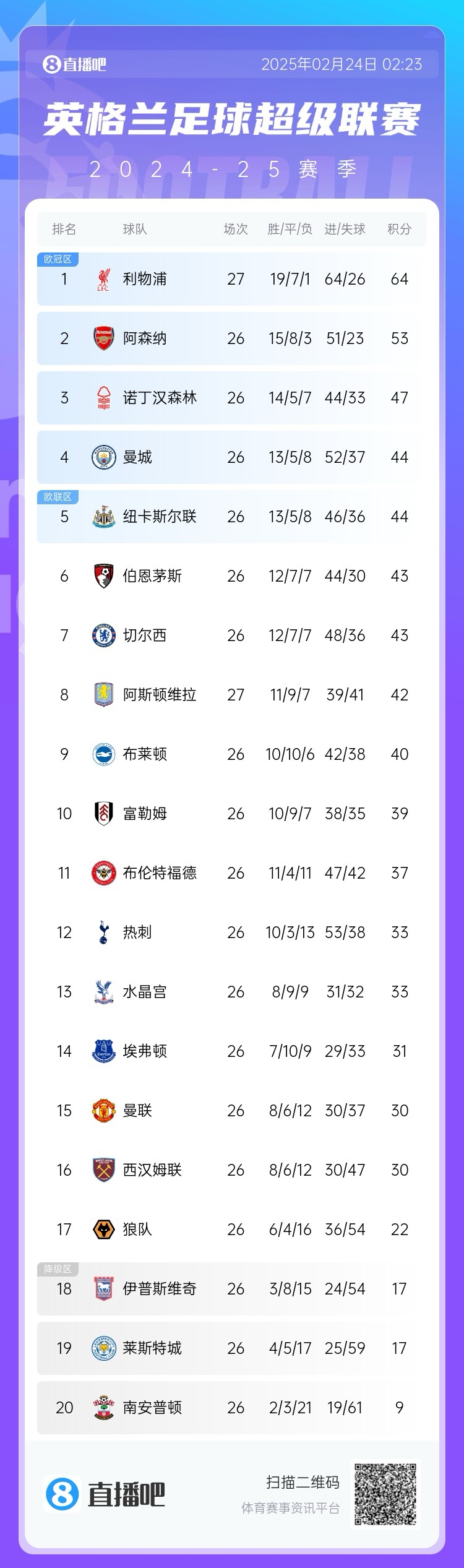  英超積分榜：利物浦多賽一場11分領(lǐng)跑，曼城仍排第4與紐卡同分
