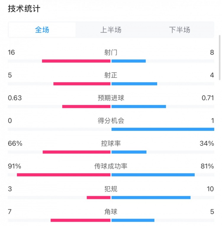 曼城0-2利物浦數(shù)據(jù)：控球率66%-34%，射門16-8，射正5-4