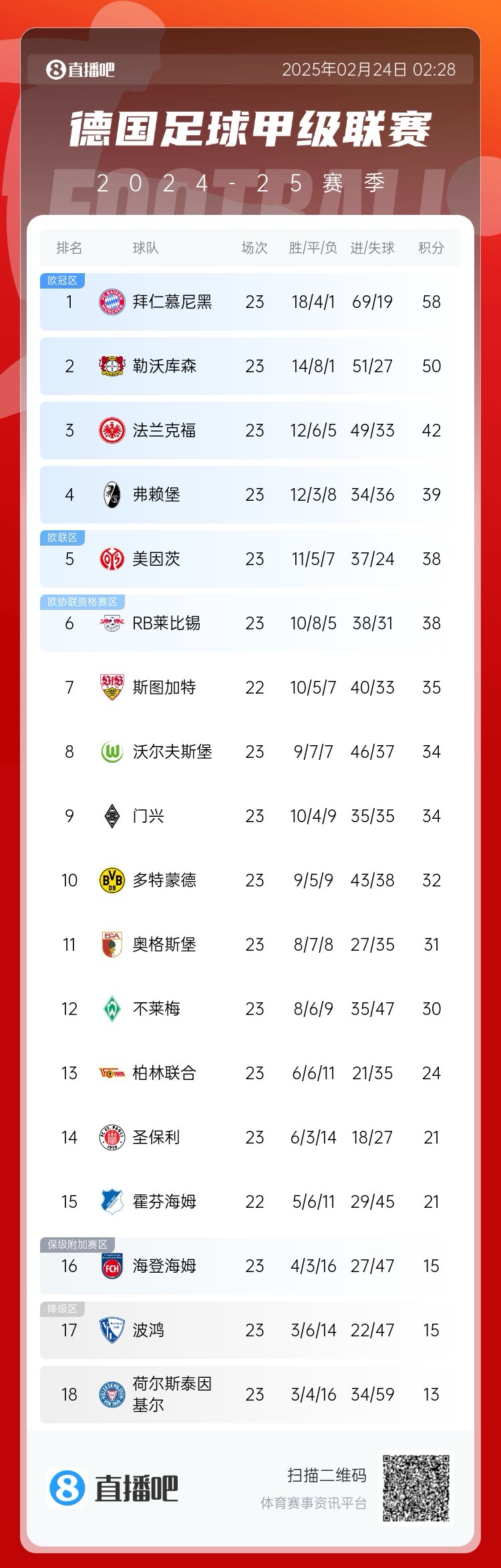  德甲積分榜：拜仁8分優(yōu)勢領(lǐng)跑！近9輪豪取8勝1平