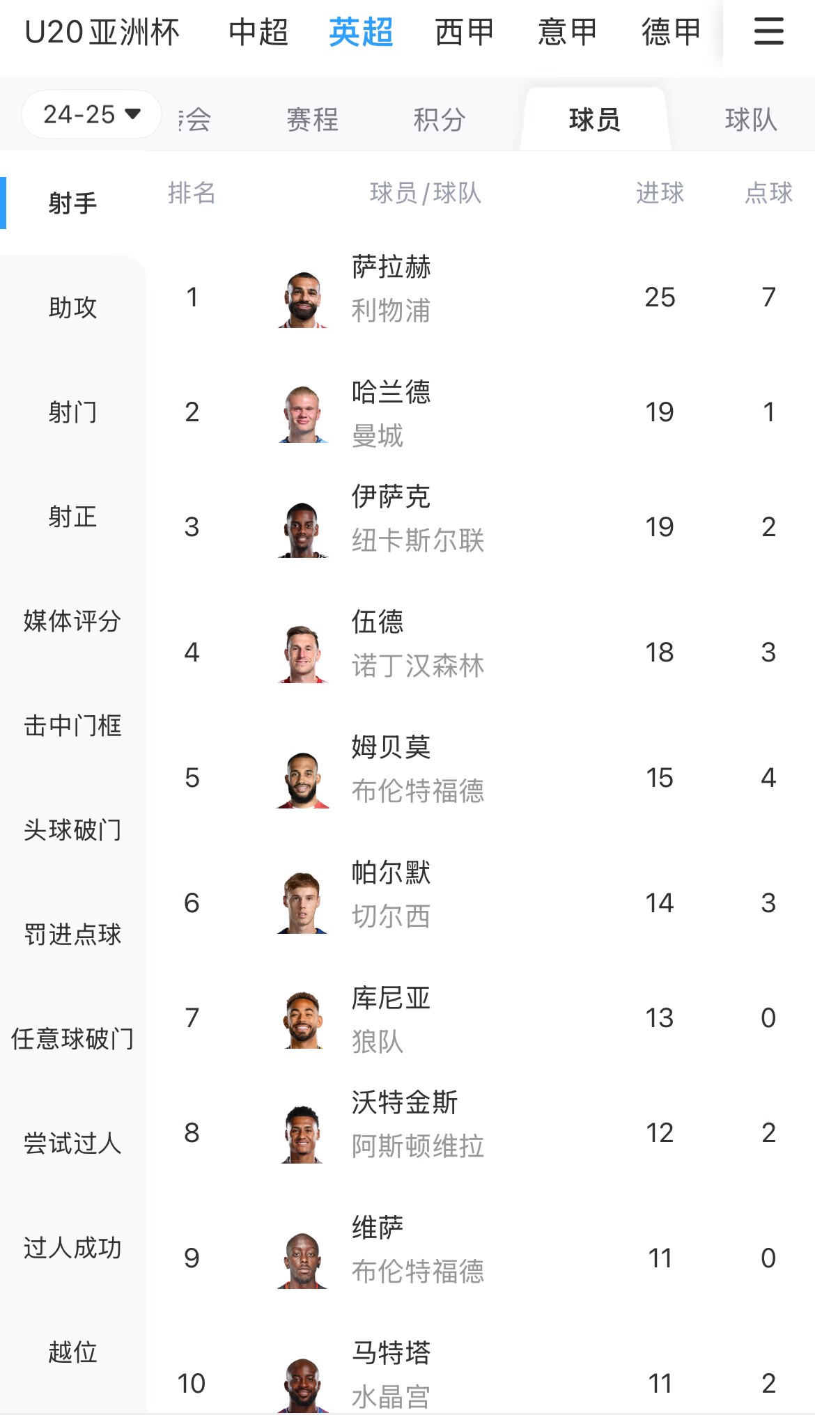  一度落后6球！英超射手榜：薩拉赫25球領跑，哈蘭德、伊薩克19球