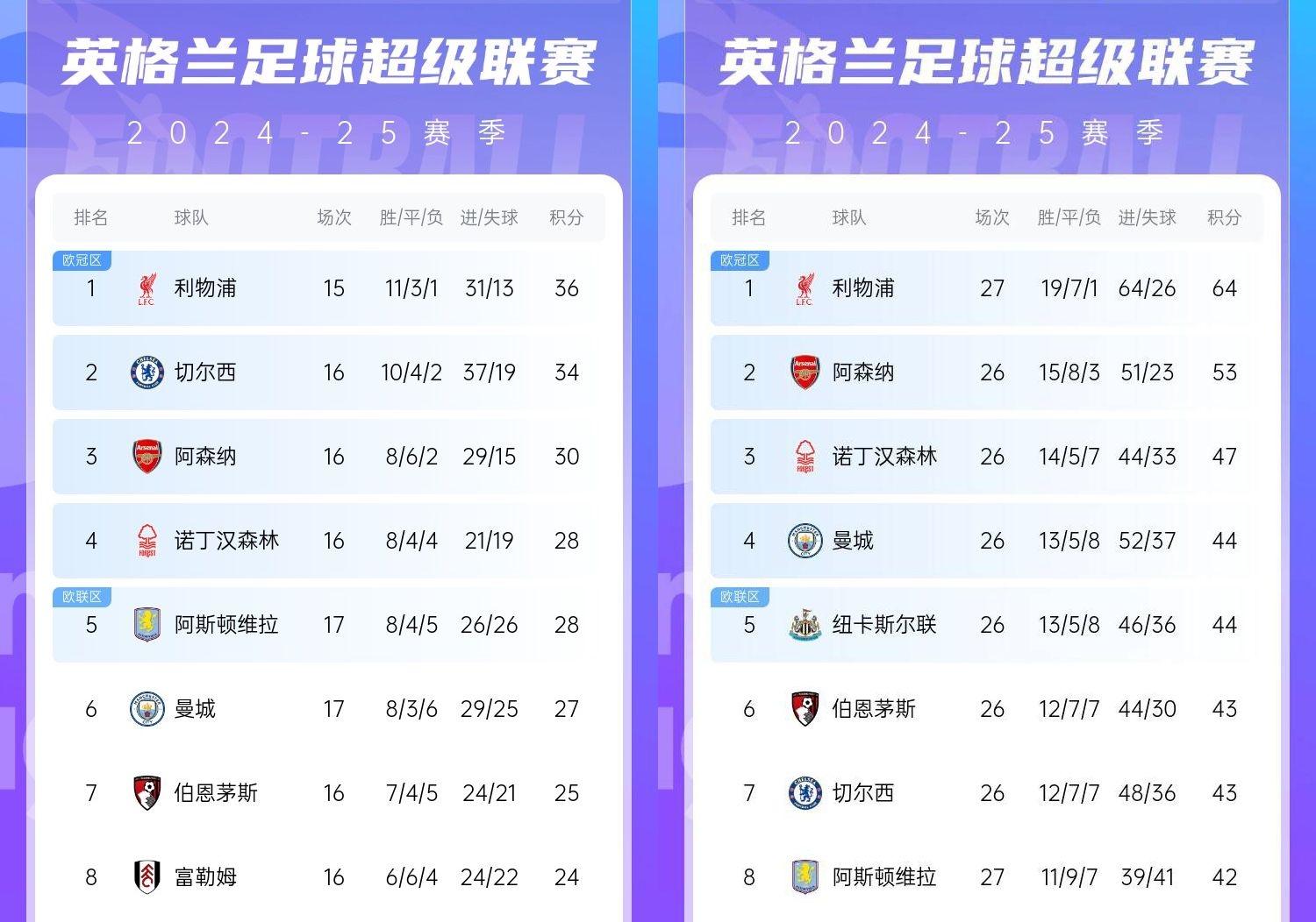  直接爆胎??切爾西從英超第2暴跌到第7，10場僅2勝&從爭冠到爭五