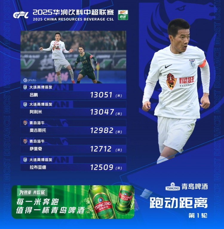  中超首輪跑動(dòng)榜：升班馬大連英博三人上榜，呂鵬13051米居榜首